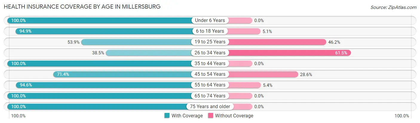 Health Insurance Coverage by Age in Millersburg