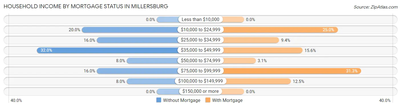 Household Income by Mortgage Status in Millersburg