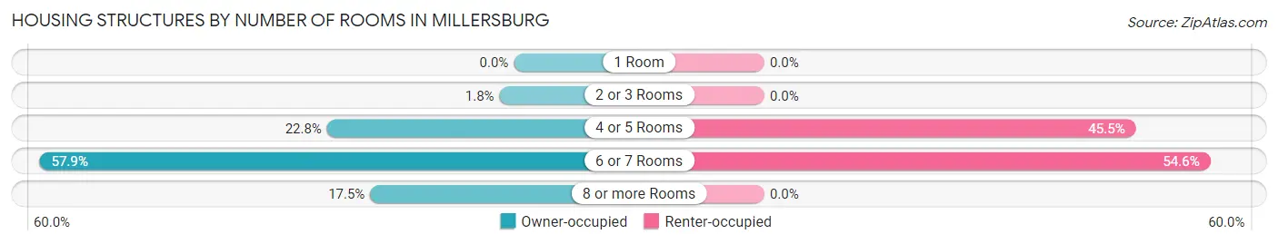 Housing Structures by Number of Rooms in Millersburg