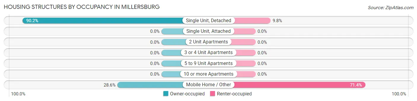 Housing Structures by Occupancy in Millersburg