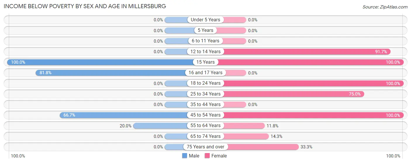 Income Below Poverty by Sex and Age in Millersburg