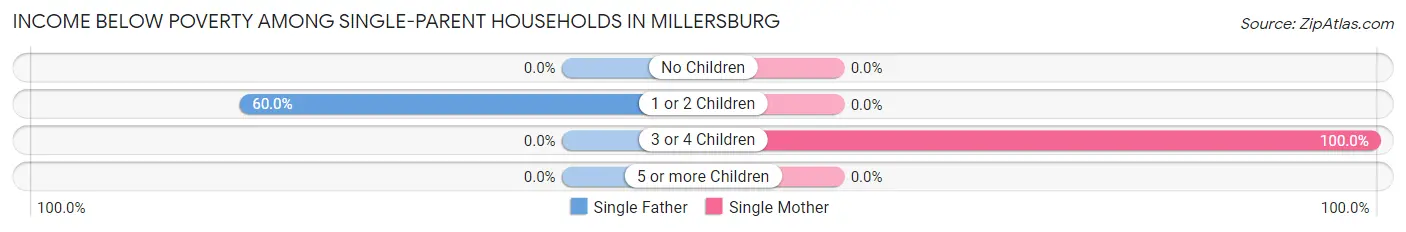 Income Below Poverty Among Single-Parent Households in Millersburg