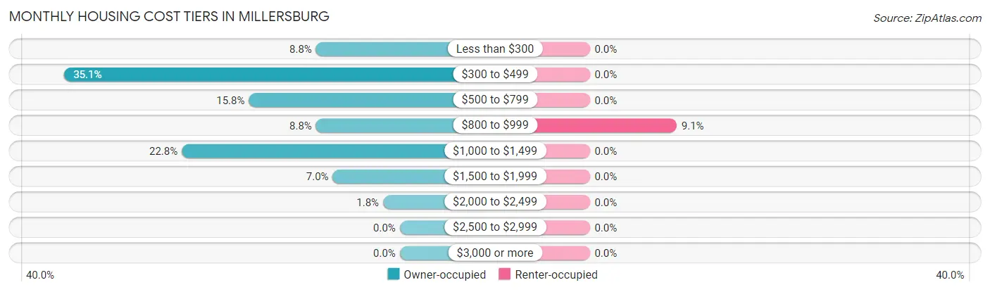 Monthly Housing Cost Tiers in Millersburg