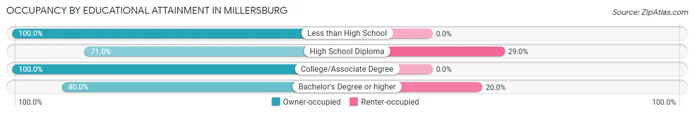 Occupancy by Educational Attainment in Millersburg