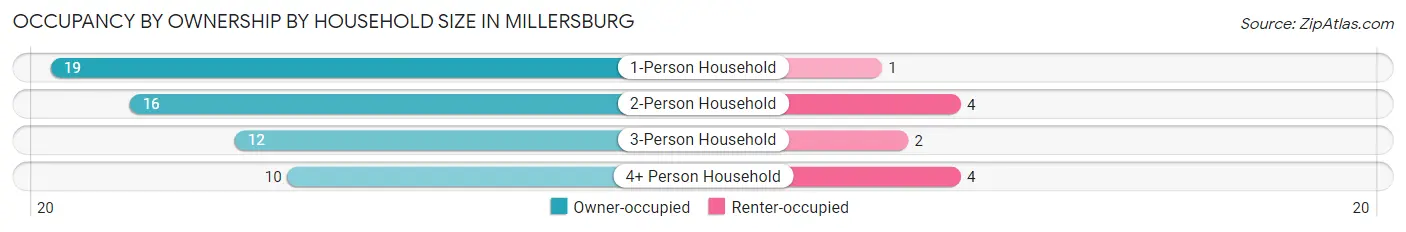 Occupancy by Ownership by Household Size in Millersburg