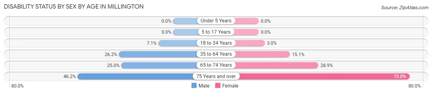 Disability Status by Sex by Age in Millington