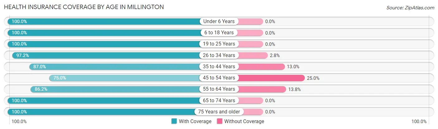 Health Insurance Coverage by Age in Millington