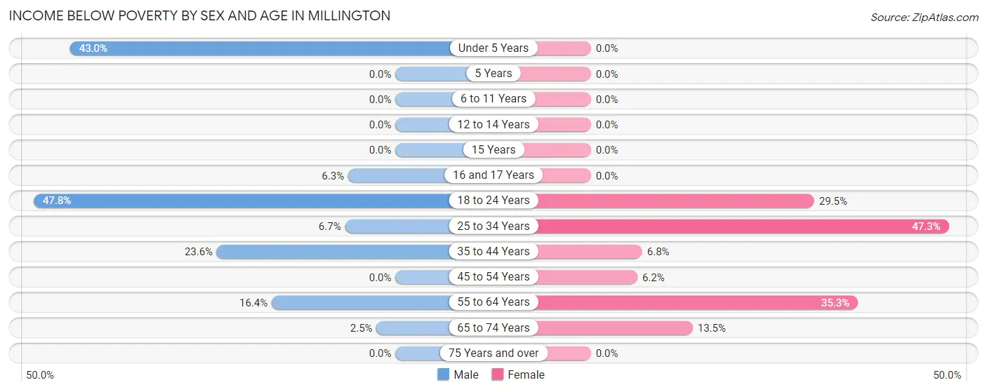Income Below Poverty by Sex and Age in Millington