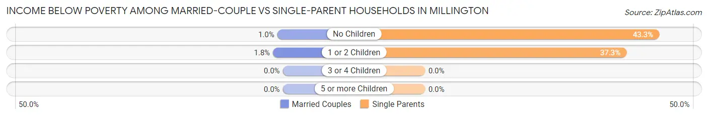 Income Below Poverty Among Married-Couple vs Single-Parent Households in Millington