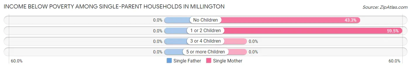 Income Below Poverty Among Single-Parent Households in Millington