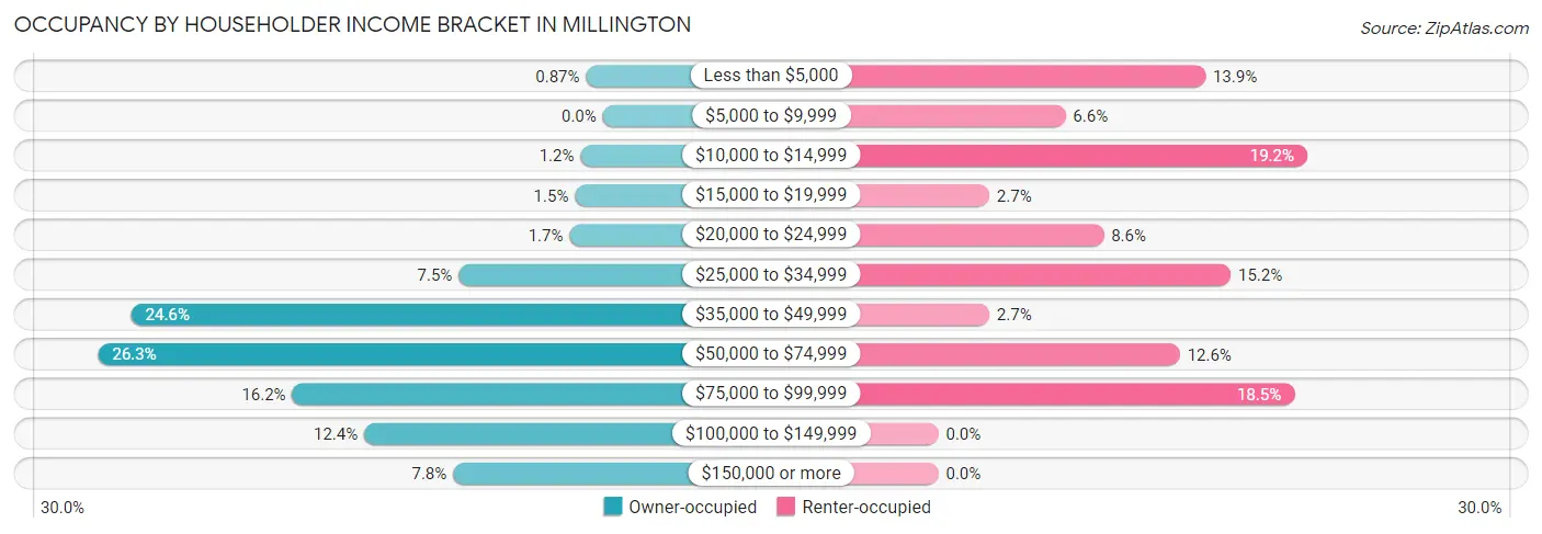 Occupancy by Householder Income Bracket in Millington