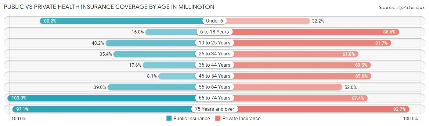 Public vs Private Health Insurance Coverage by Age in Millington