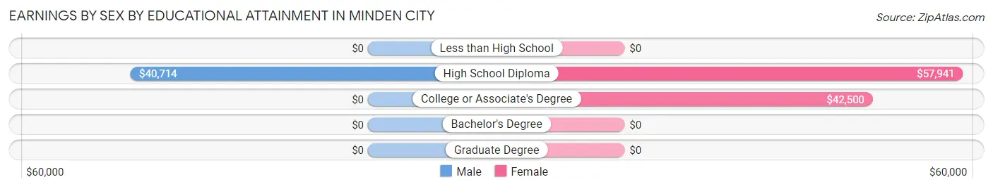 Earnings by Sex by Educational Attainment in Minden City