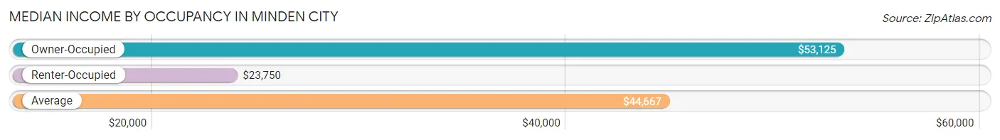 Median Income by Occupancy in Minden City