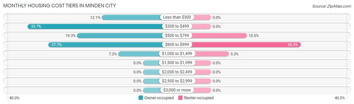 Monthly Housing Cost Tiers in Minden City