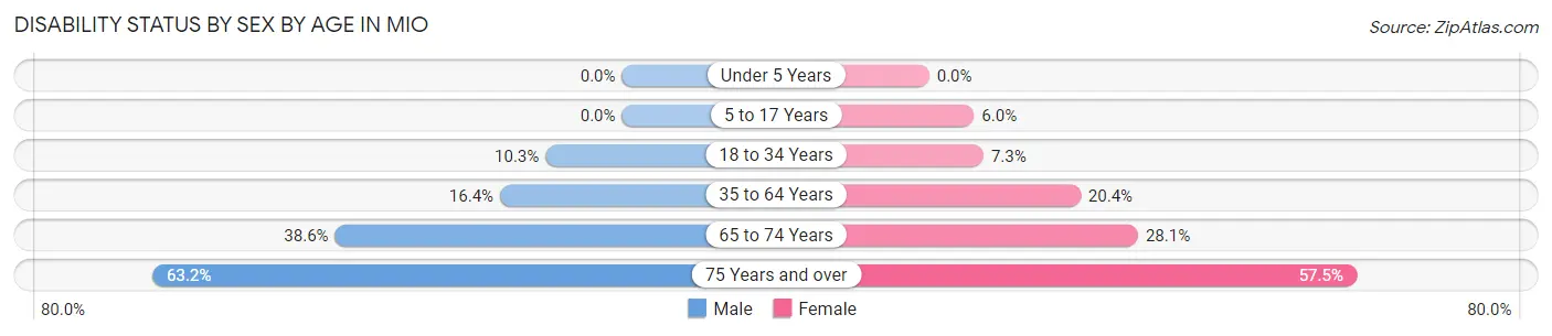 Disability Status by Sex by Age in Mio