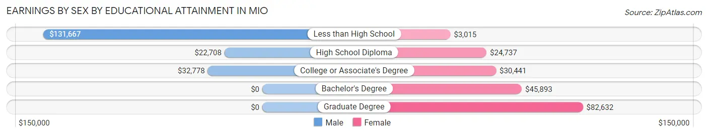 Earnings by Sex by Educational Attainment in Mio