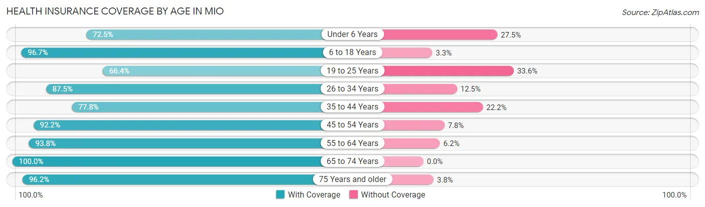 Health Insurance Coverage by Age in Mio