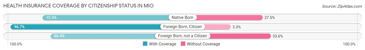 Health Insurance Coverage by Citizenship Status in Mio