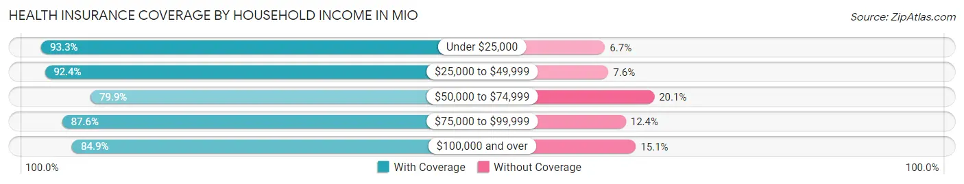 Health Insurance Coverage by Household Income in Mio