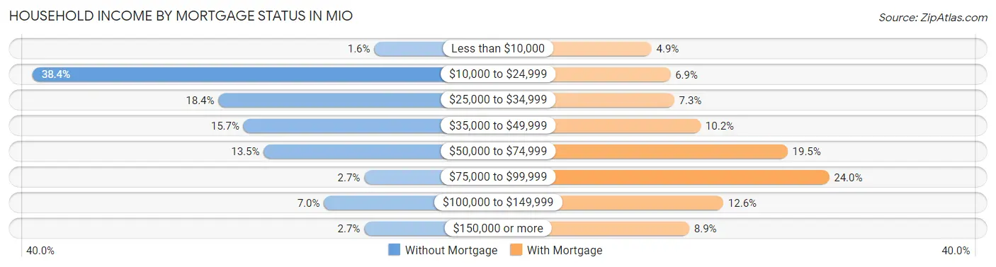 Household Income by Mortgage Status in Mio