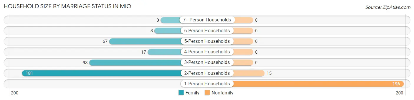 Household Size by Marriage Status in Mio