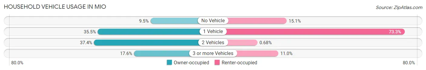 Household Vehicle Usage in Mio