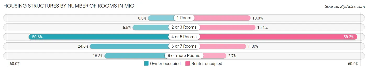 Housing Structures by Number of Rooms in Mio