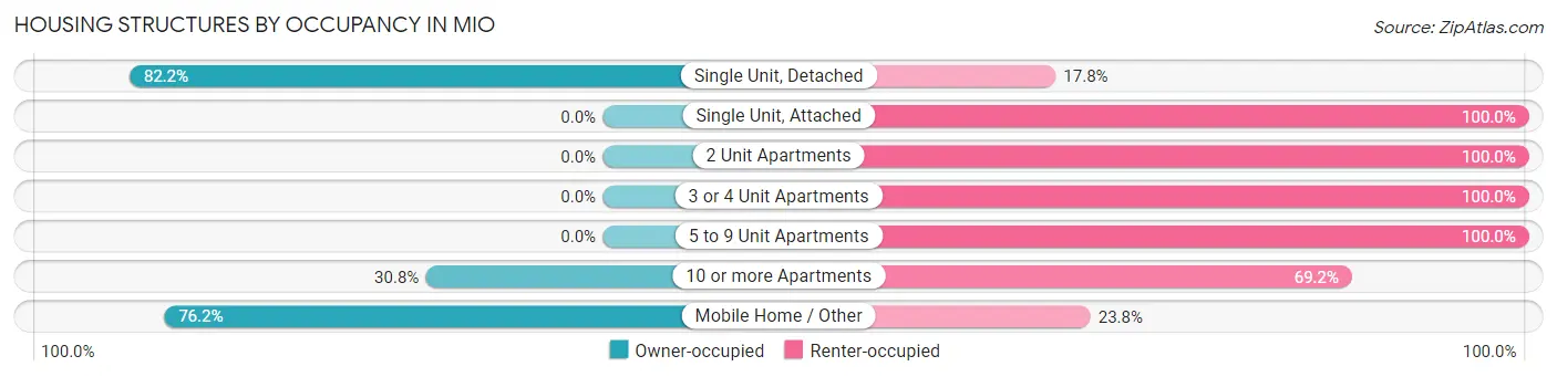 Housing Structures by Occupancy in Mio