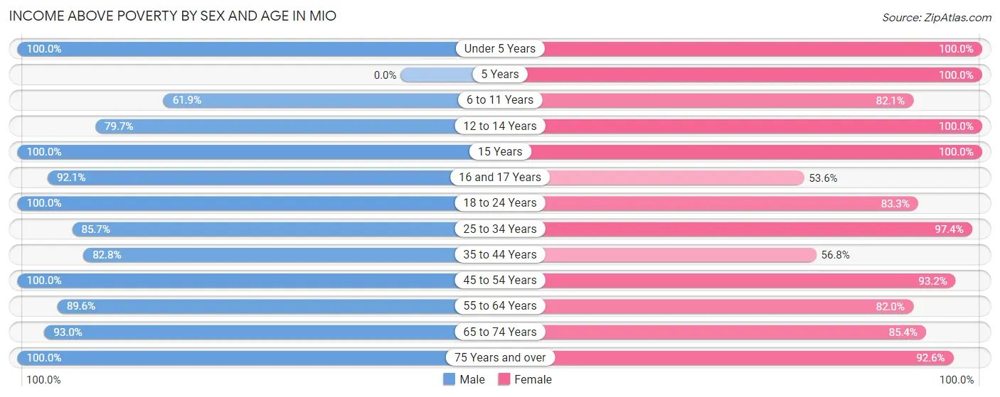 Income Above Poverty by Sex and Age in Mio