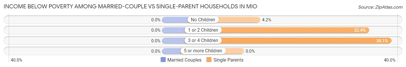 Income Below Poverty Among Married-Couple vs Single-Parent Households in Mio