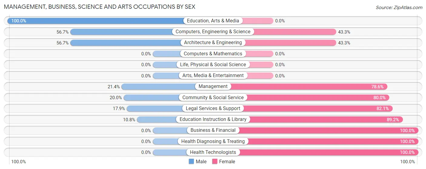 Management, Business, Science and Arts Occupations by Sex in Mio