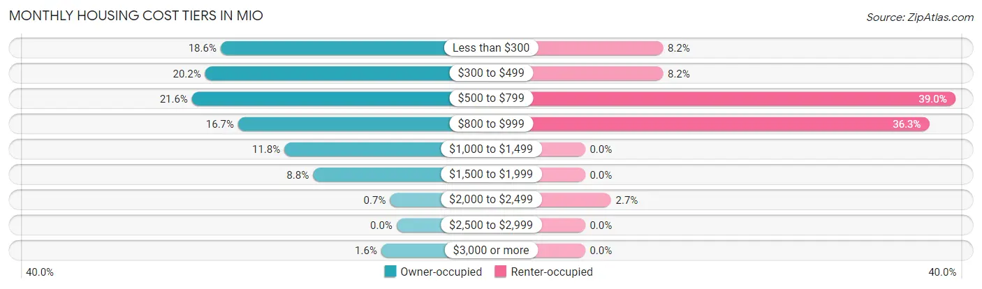 Monthly Housing Cost Tiers in Mio