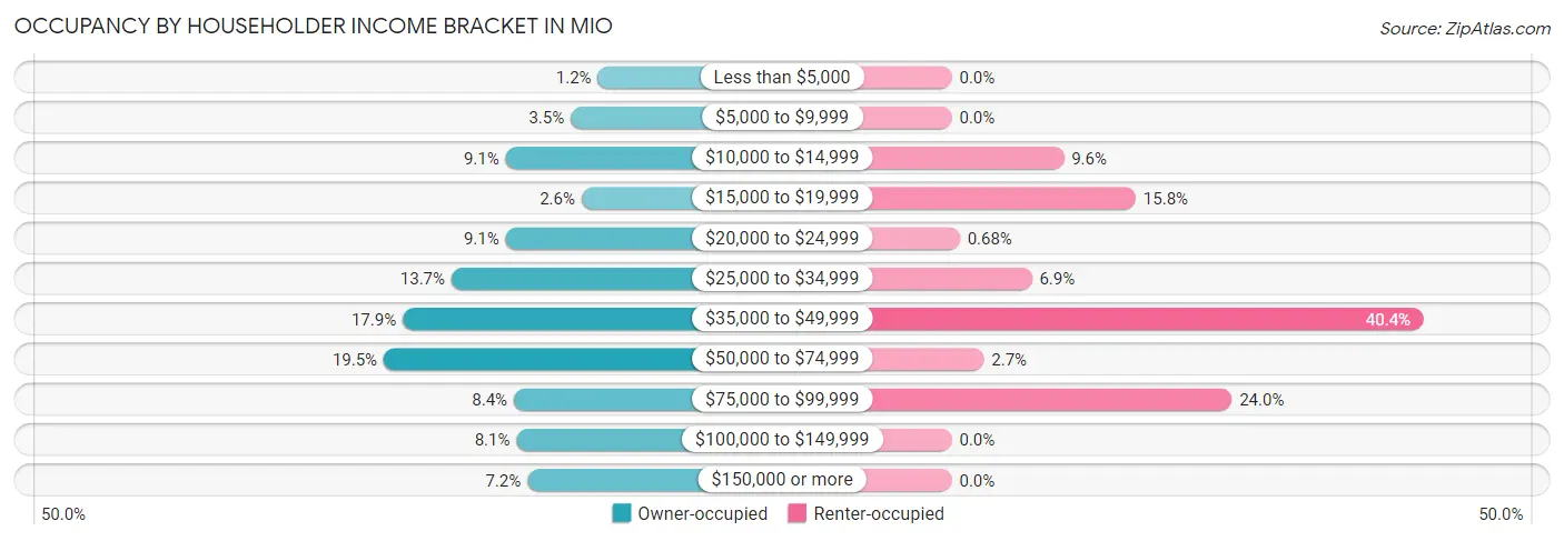 Occupancy by Householder Income Bracket in Mio