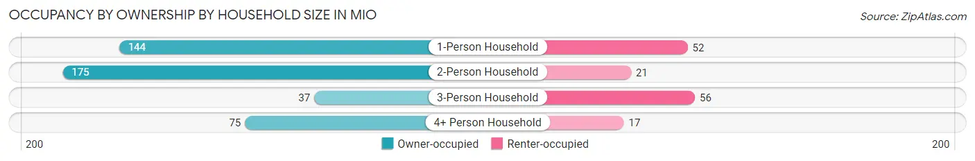 Occupancy by Ownership by Household Size in Mio