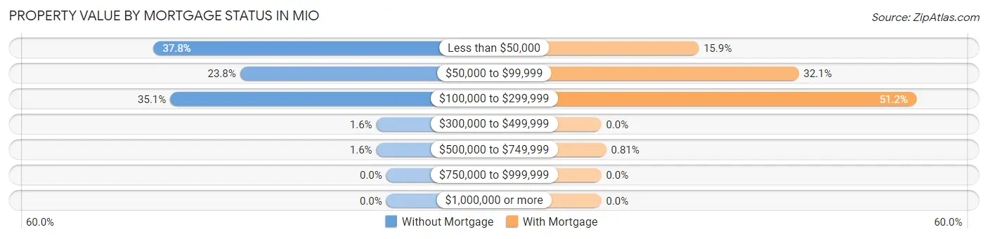 Property Value by Mortgage Status in Mio