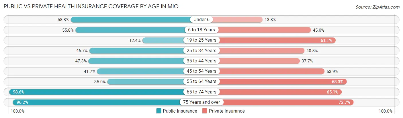 Public vs Private Health Insurance Coverage by Age in Mio