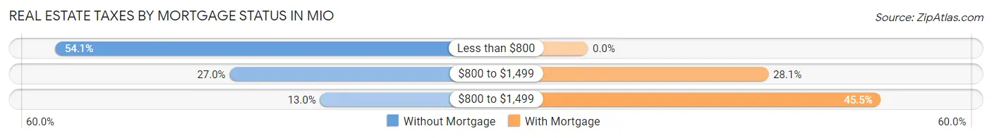 Real Estate Taxes by Mortgage Status in Mio