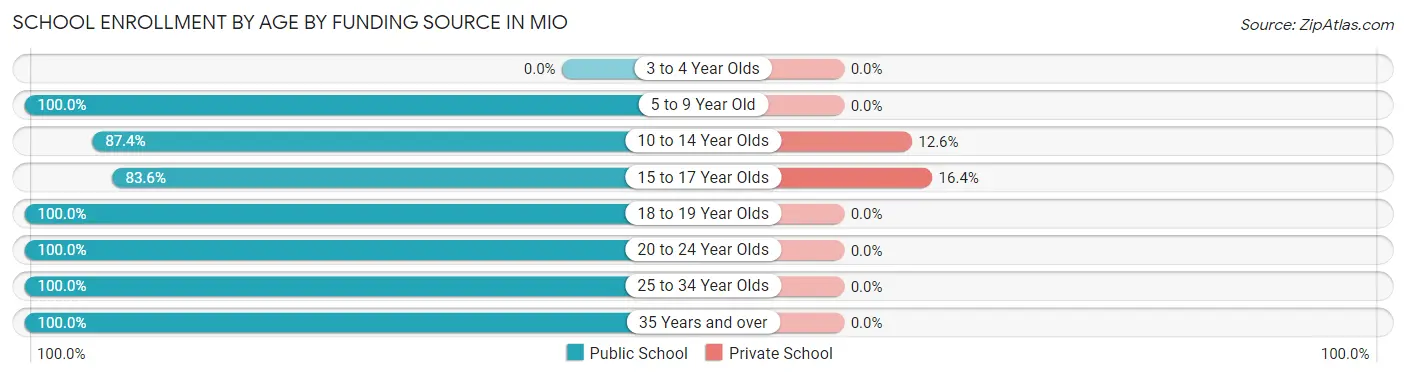 School Enrollment by Age by Funding Source in Mio