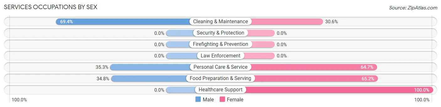 Services Occupations by Sex in Mio