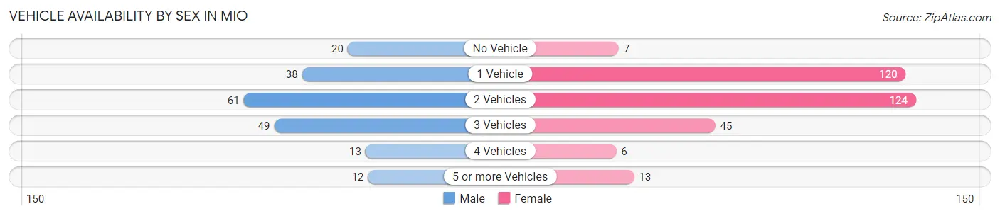 Vehicle Availability by Sex in Mio
