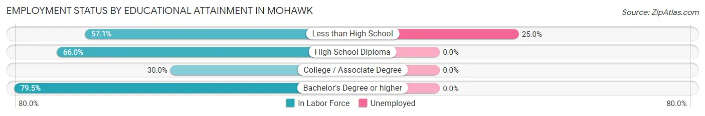 Employment Status by Educational Attainment in Mohawk