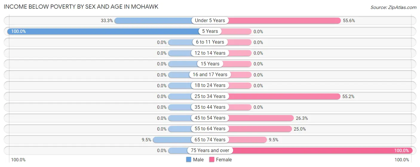 Income Below Poverty by Sex and Age in Mohawk