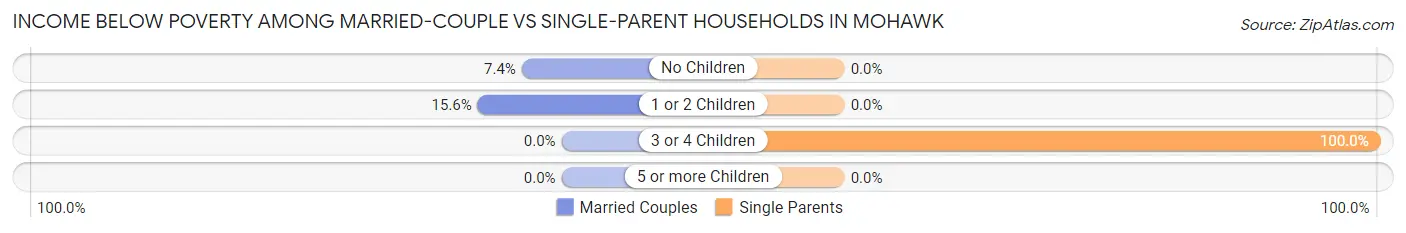 Income Below Poverty Among Married-Couple vs Single-Parent Households in Mohawk