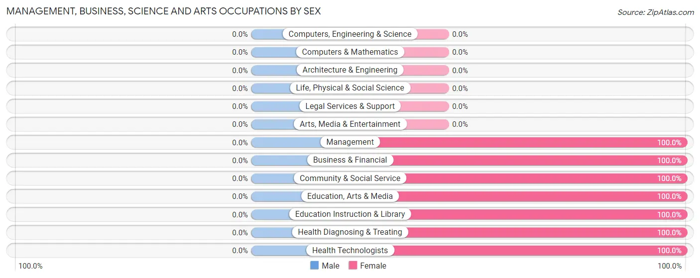 Management, Business, Science and Arts Occupations by Sex in Mohawk