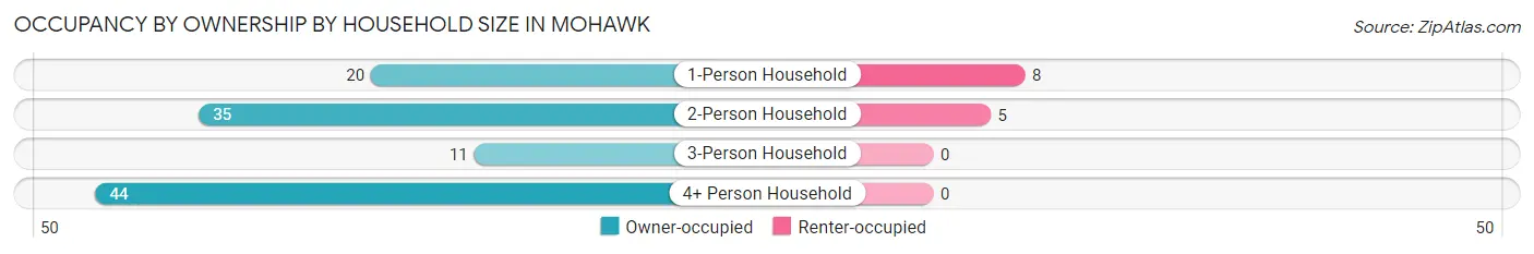 Occupancy by Ownership by Household Size in Mohawk