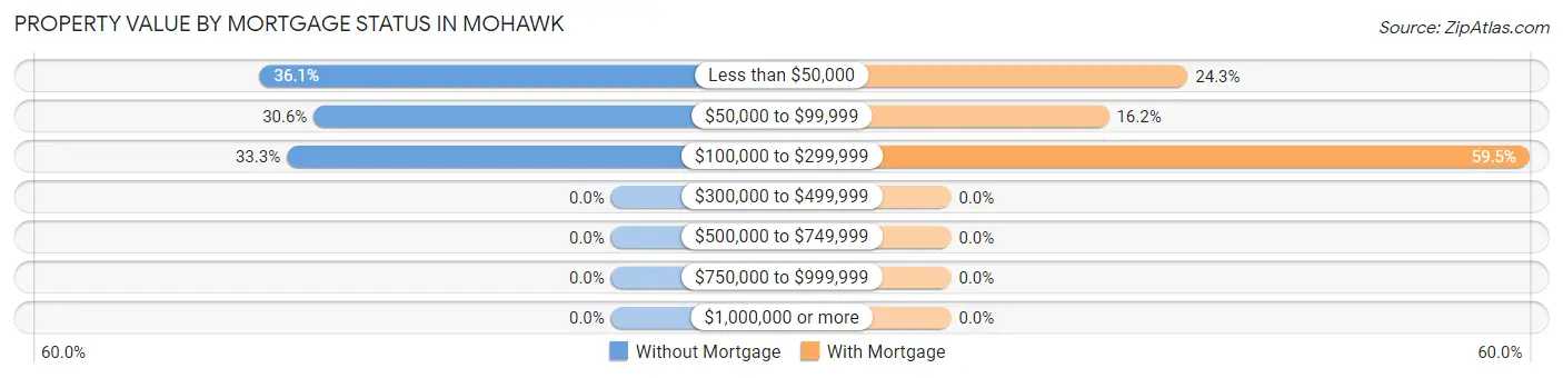 Property Value by Mortgage Status in Mohawk