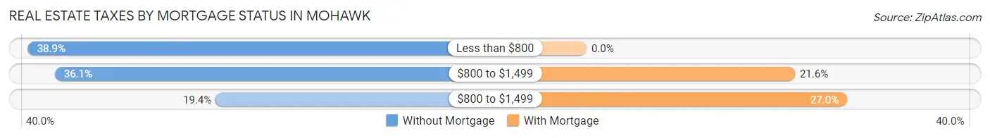 Real Estate Taxes by Mortgage Status in Mohawk