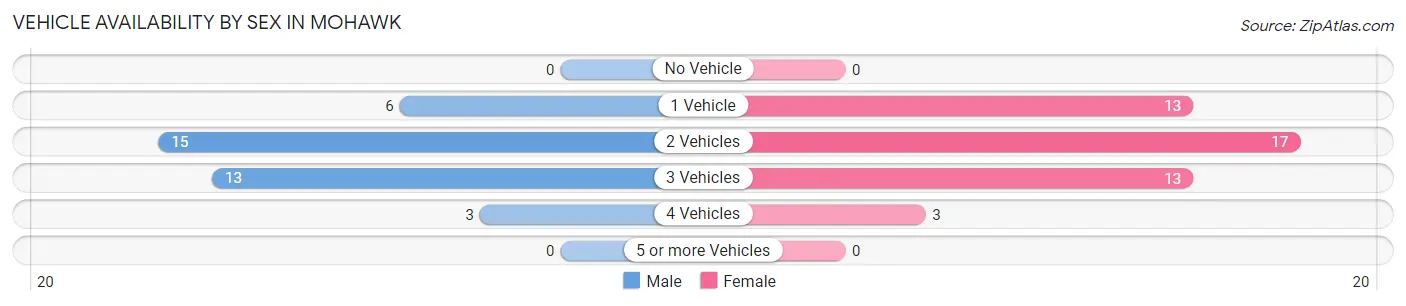 Vehicle Availability by Sex in Mohawk