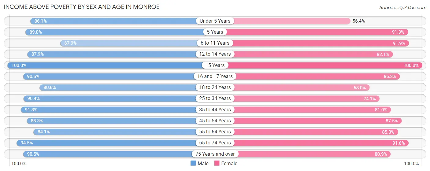Income Above Poverty by Sex and Age in Monroe